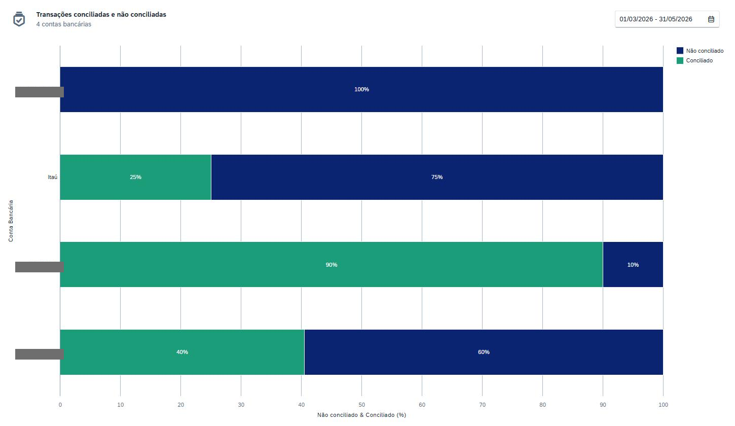 Tela Dashboard, Transações conciliadas e não conciliadas